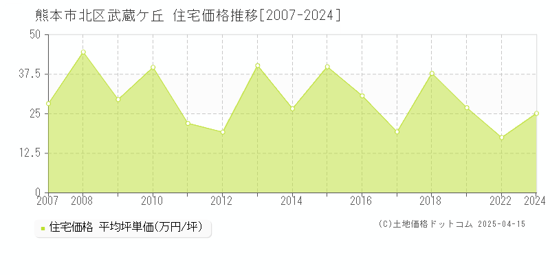 熊本市北区武蔵ケ丘の住宅価格推移グラフ 