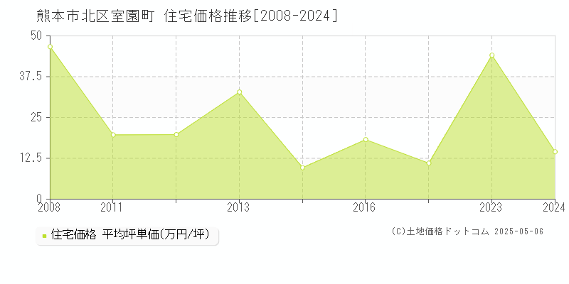 室園町(熊本市北区)の住宅価格推移グラフ(坪単価)[2008-2024年]