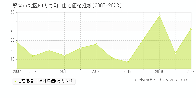 四方寄町(熊本市北区)の住宅価格推移グラフ(坪単価)[2007-2023年]