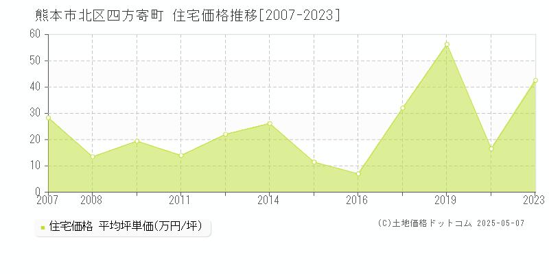 熊本市北区四方寄町の住宅価格推移グラフ 