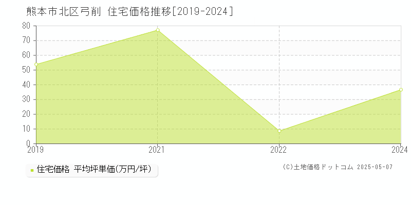 弓削(熊本市北区)の住宅価格推移グラフ(坪単価)[2019-2024年]