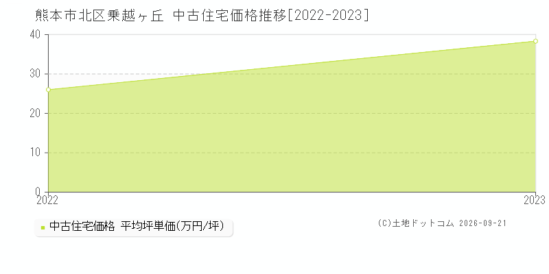 熊本市北区乗越ヶ丘の中古住宅価格推移グラフ(坪単価)[2022-2023年]