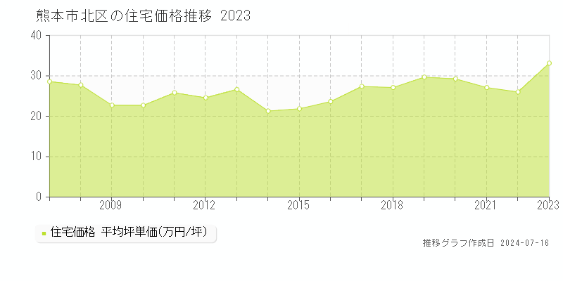 熊本市北区の住宅価格推移グラフ 