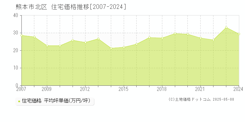 全域(熊本市北区)の住宅価格推移グラフ(坪単価)[2007-2024年]