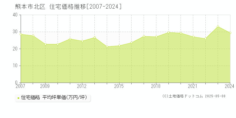 熊本市北区の住宅価格推移グラフ 