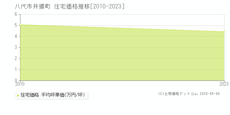 井揚町(八代市)の住宅価格推移グラフ(坪単価)[2010-2023年]