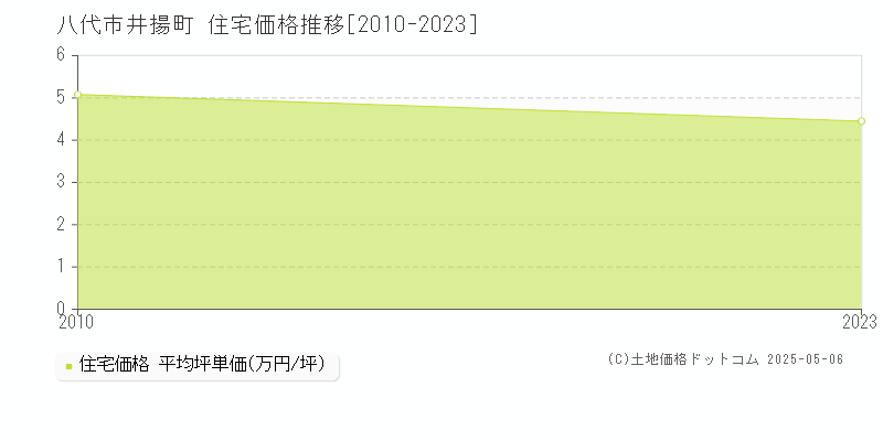 八代市井揚町の住宅価格推移グラフ 