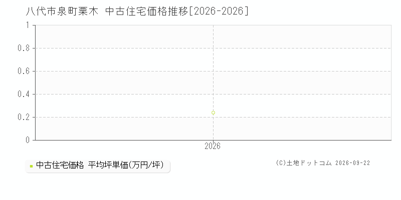 八代市泉町栗木の中古住宅価格推移グラフ(坪単価)[2026-2026年]