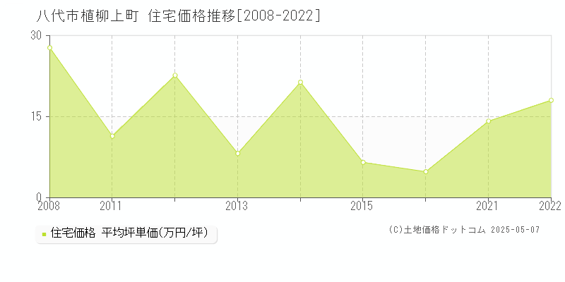 八代市植柳上町の住宅価格推移グラフ 