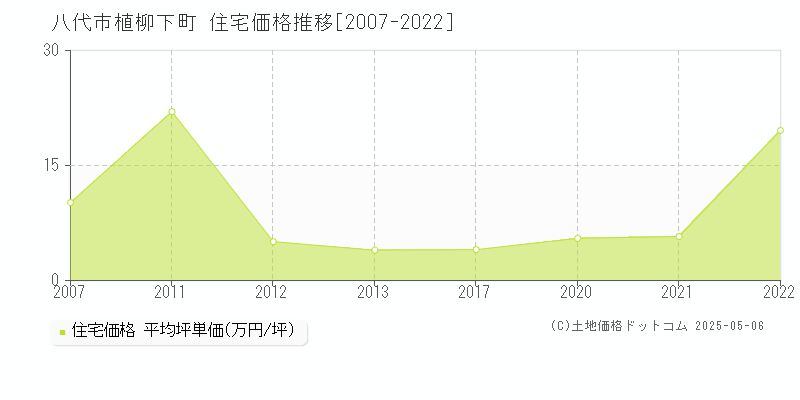 植柳下町(八代市)の住宅価格推移グラフ(坪単価)[2007-2022年]