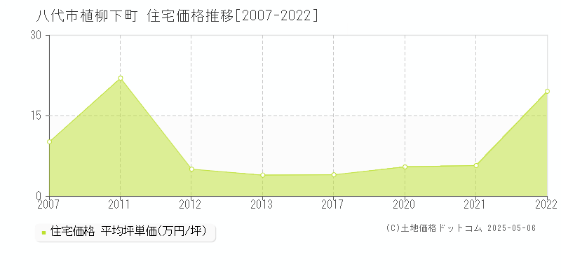 八代市植柳下町の住宅価格推移グラフ 