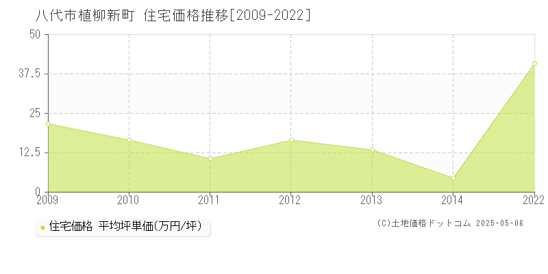 植柳新町(八代市)の住宅価格推移グラフ(坪単価)[2009-2022年]