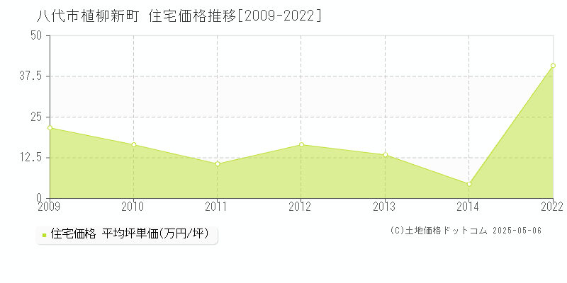 八代市植柳新町の住宅価格推移グラフ 