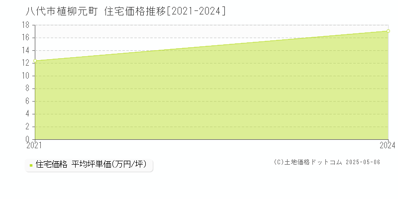 植柳元町(八代市)の住宅価格推移グラフ(坪単価)[2021-2024年]
