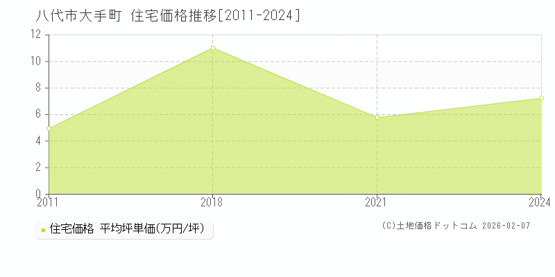 大手町(八代市)の住宅価格推移グラフ(坪単価)[2011-2024年]