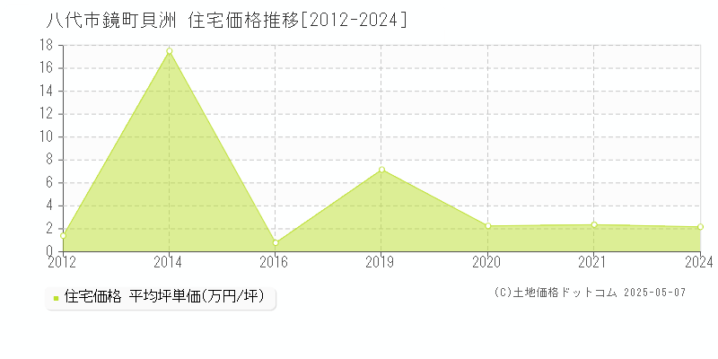 鏡町貝洲(八代市)の住宅価格推移グラフ(坪単価)[2012-2024年]