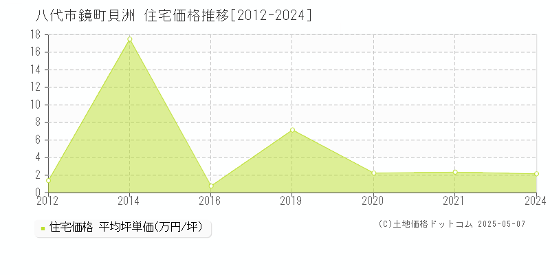 八代市鏡町貝洲の住宅価格推移グラフ 