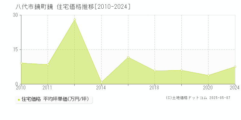 鏡町鏡(八代市)の住宅価格推移グラフ(坪単価)[2010-2024年]
