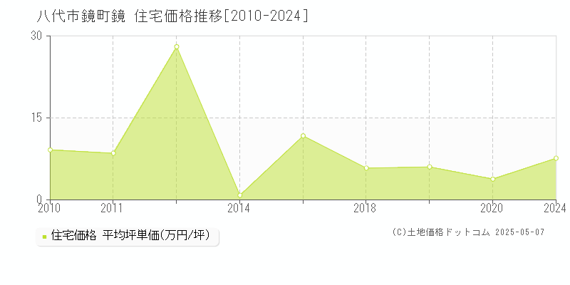 八代市鏡町鏡の住宅価格推移グラフ 