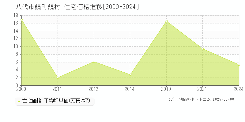 鏡町鏡村(八代市)の住宅価格推移グラフ(坪単価)[2009-2024年]