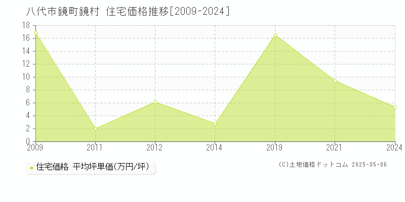 八代市鏡町鏡村の住宅価格推移グラフ 