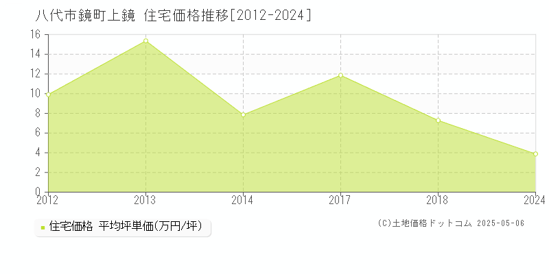 鏡町上鏡(八代市)の住宅価格推移グラフ(坪単価)[2012-2024年]