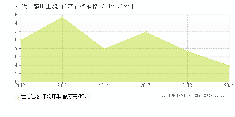 八代市鏡町上鏡の住宅価格推移グラフ 