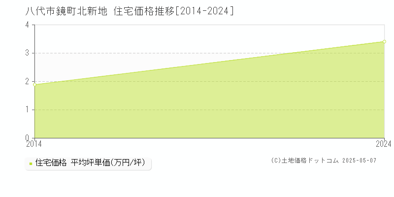 鏡町北新地(八代市)の住宅価格推移グラフ(坪単価)[2014-2024年]