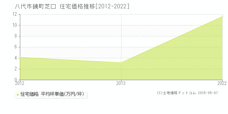 鏡町芝口(八代市)の住宅価格推移グラフ(坪単価)[2012-2022年]