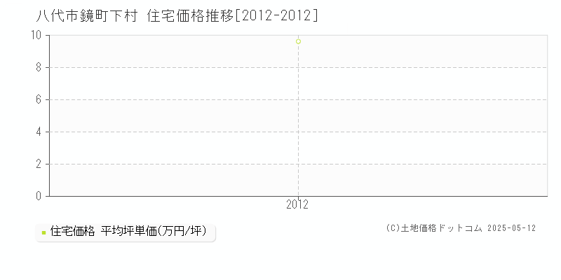 鏡町下村(八代市)の住宅価格推移グラフ(坪単価)[2012-2012年]
