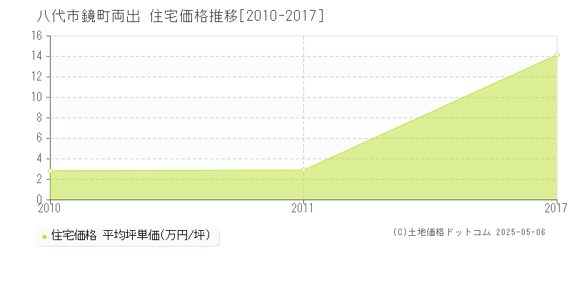 鏡町両出(八代市)の住宅価格推移グラフ(坪単価)[2010-2017年]