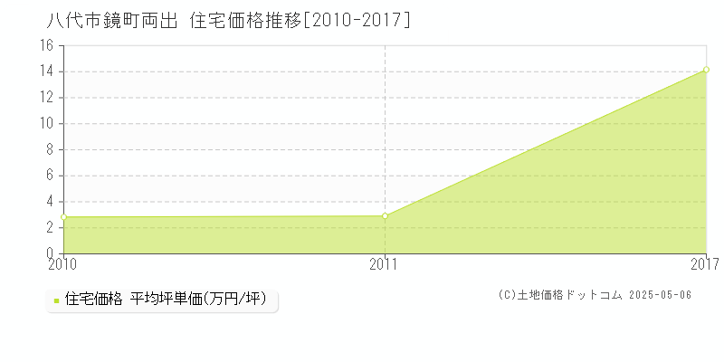 八代市鏡町両出の住宅価格推移グラフ 