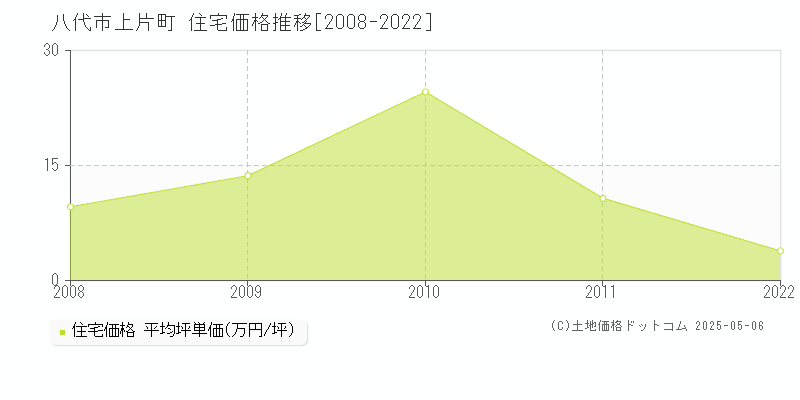 上片町(八代市)の住宅価格推移グラフ(坪単価)[2008-2022年]