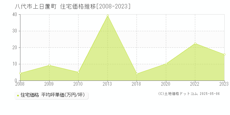 八代市上日置町の住宅価格推移グラフ 