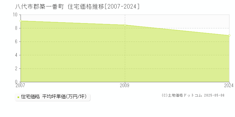 郡築一番町(八代市)の住宅価格推移グラフ(坪単価)[2007-2024年]