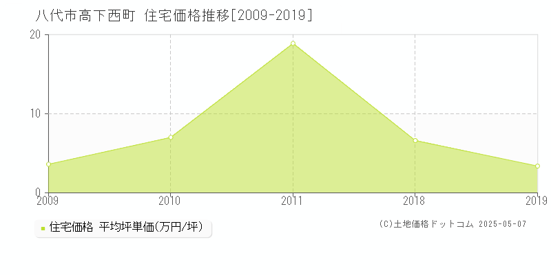 高下西町(八代市)の住宅価格推移グラフ(坪単価)[2009-2019年]