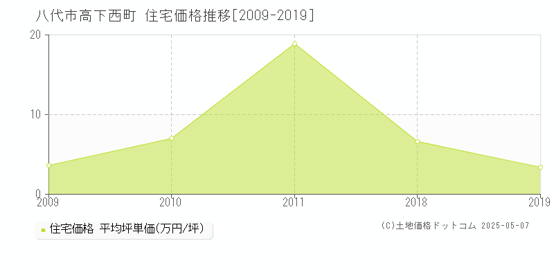 八代市高下西町の住宅価格推移グラフ 