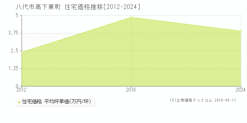 高下東町(八代市)の住宅価格推移グラフ(坪単価)[2012-2024年]