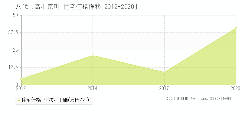 高小原町(八代市)の住宅価格推移グラフ(坪単価)[2012-2020年]