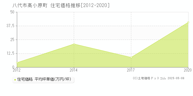 八代市高小原町の住宅価格推移グラフ 