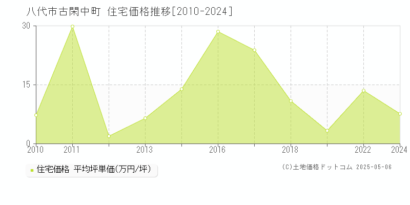 古閑中町(八代市)の住宅価格推移グラフ(坪単価)[2010-2024年]