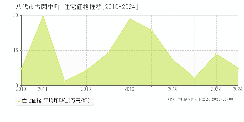 八代市古閑中町の住宅取引事例推移グラフ 