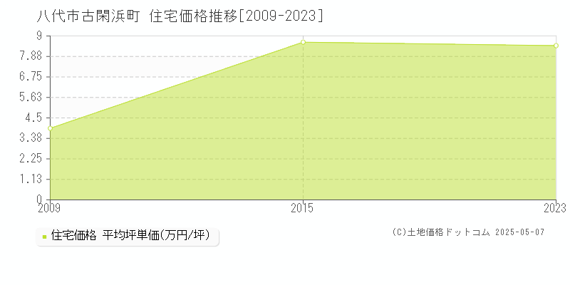 古閑浜町(八代市)の住宅価格推移グラフ(坪単価)[2009-2023年]