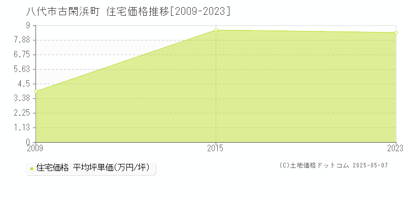 八代市古閑浜町の住宅価格推移グラフ 