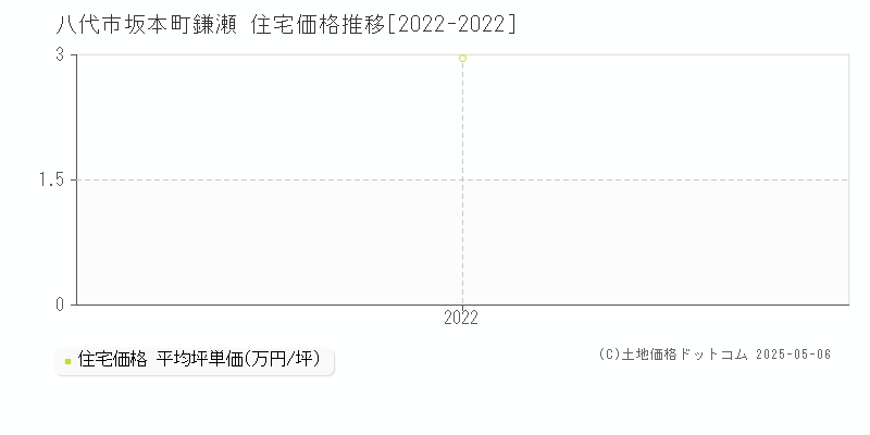 坂本町鎌瀬(八代市)の住宅価格推移グラフ(坪単価)[2022-2022年]