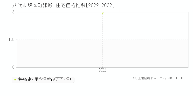 八代市坂本町鎌瀬の住宅価格推移グラフ 