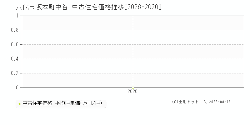 八代市坂本町中谷の中古住宅価格推移グラフ(坪単価)[2026-2026年]