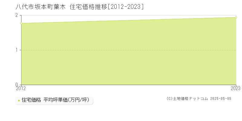 坂本町葉木(八代市)の住宅価格推移グラフ(坪単価)[2012-2023年]