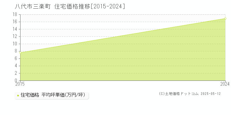 三楽町(八代市)の住宅価格推移グラフ(坪単価)[2015-2024年]