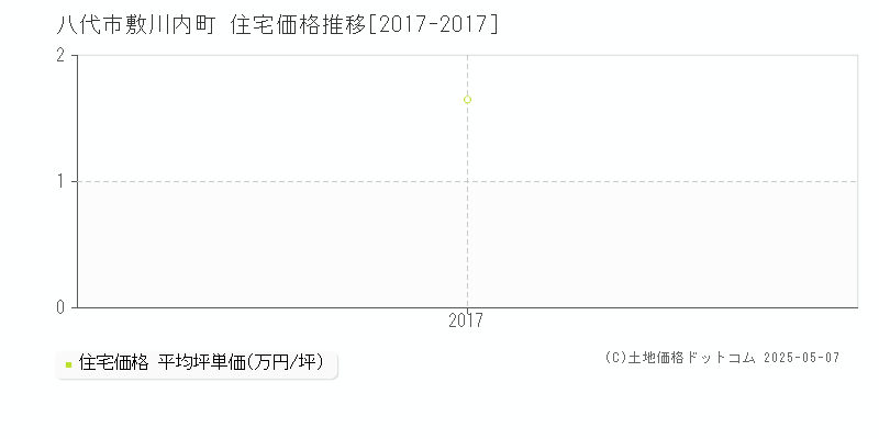 敷川内町(八代市)の住宅価格推移グラフ(坪単価)[2017-2017年]